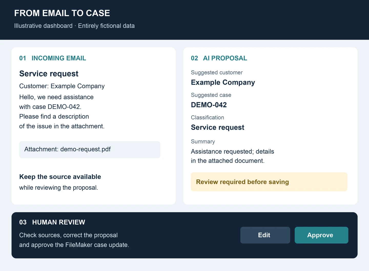 Illustrative FileMaker AI integration dashboard with incoming email, AI proposal and human approval