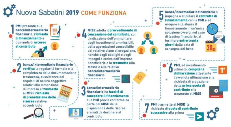 infografica2-NUOVA-SABATINI-lolli-group
