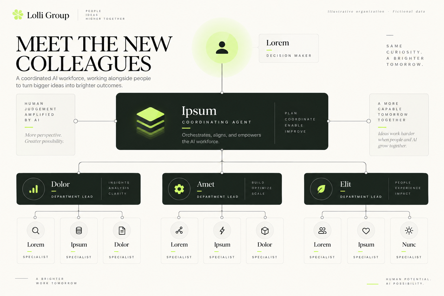 Illustrative AI workforce hierarchy with a human decision maker, coordinating agent, department leads and specialists